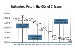 After PAWS Chicago was founded in 1997, the number of euthanized pets decreased in Chicago.